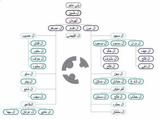 الهواجر