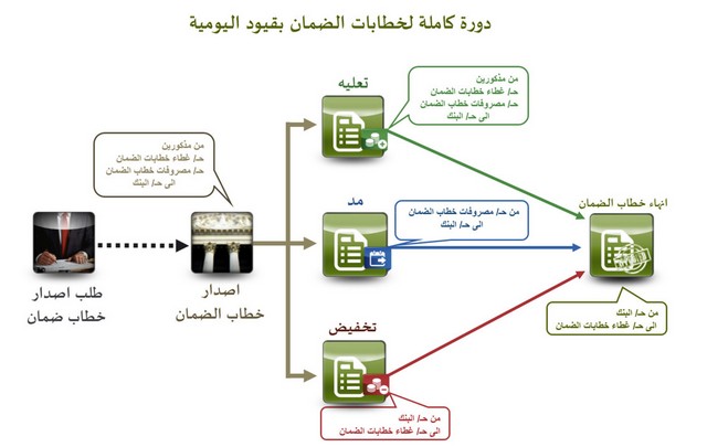 الاعتماد المستندي وخطاب الضمان