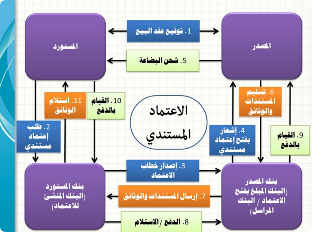 الاعتماد المستندي وخطاب الضمان