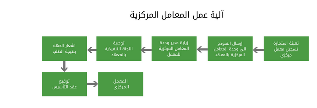 نتيجة تحاليل المعامل المركزية