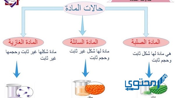 ما الذي يحدد حالة المادة؟