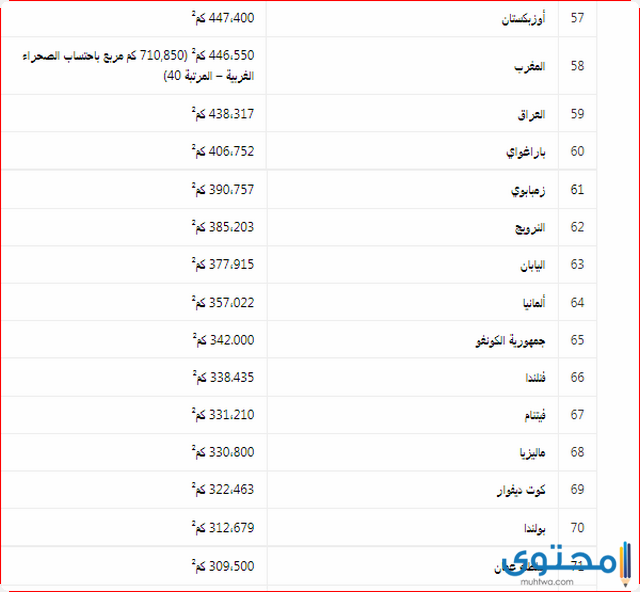 أكبر الدول في العالم