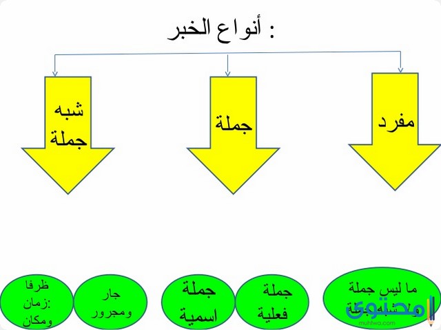 درس الجملة الاسمية