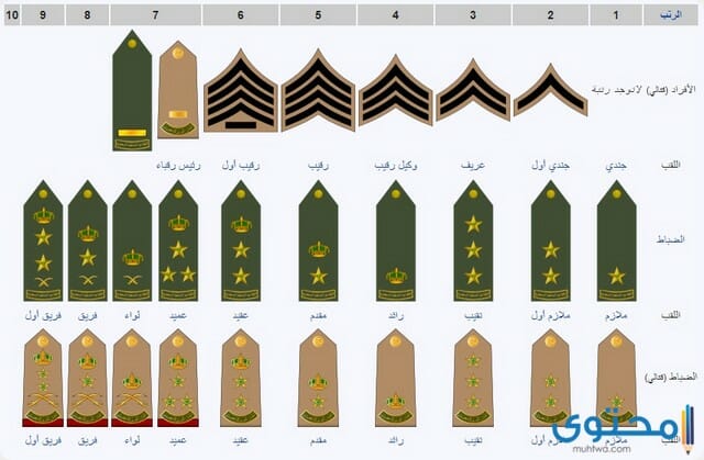 الرتب العسكرية 