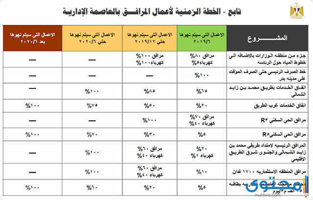 المرحلة الاولى للعاصمة الادارية