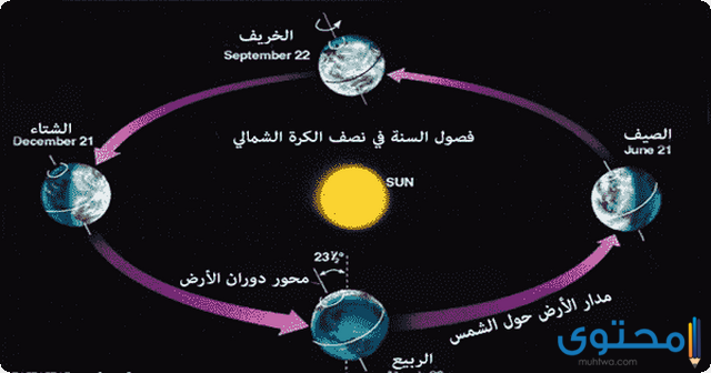 المسار الذي تتبعه الأرض في دورانها