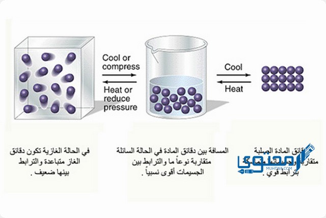 عندما اخلط المواد الصلبة بالماء فانها