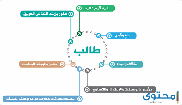 اهداف رؤية 2030