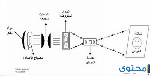 تحديد مسار الضوء في الهواء