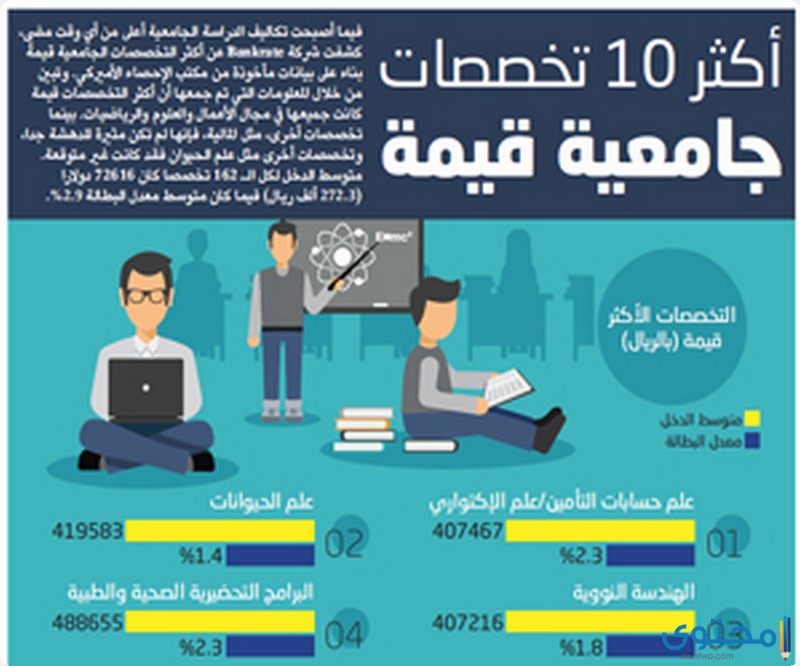 تخصصات مطلوبة في سوق العمل السعودي