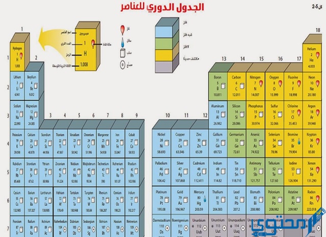 تمكن موزلي من تطوير الجدول الدوري حسب الأعداد الكتلية