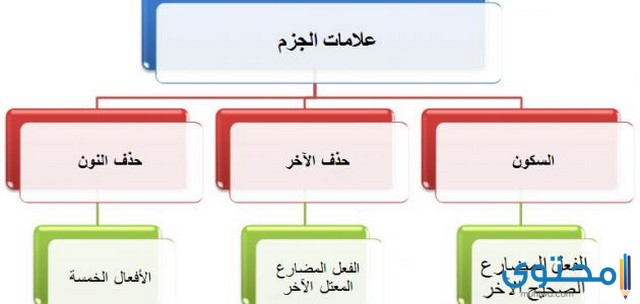 حروف النصب والجزم بالتفصيل