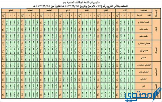 راتب الطبيب البيطري في الإمارات