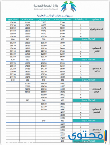 رواتب الاحوال المدنية