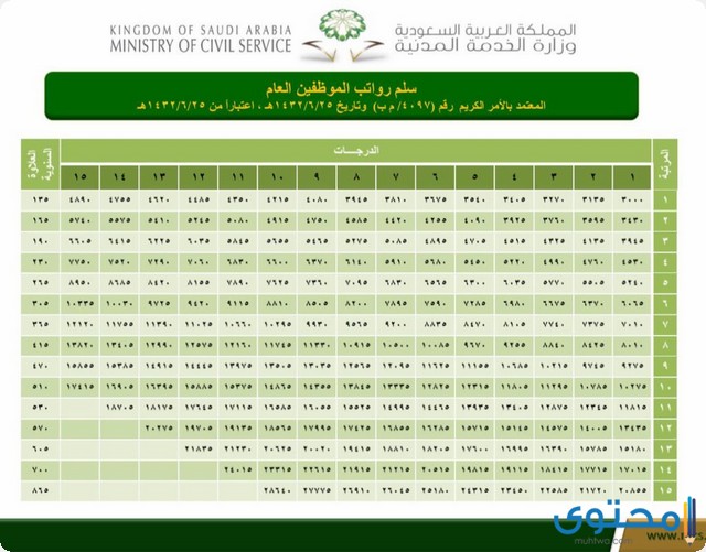 رواتب الاحوال المدنية