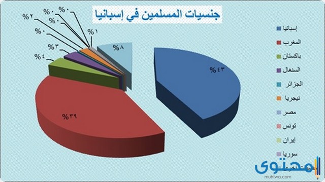 سكان إسبانيا