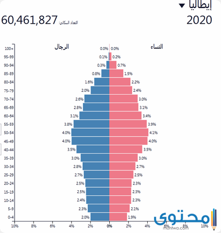 سكان إيطاليا