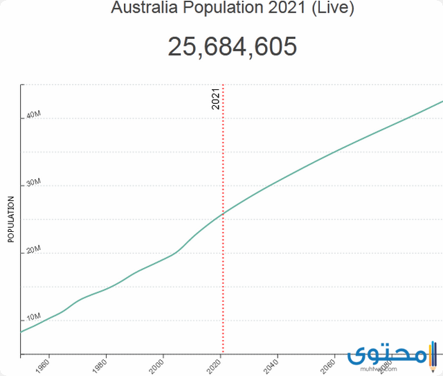 سكان استراليا