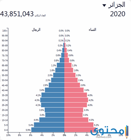 سكان الجزائر