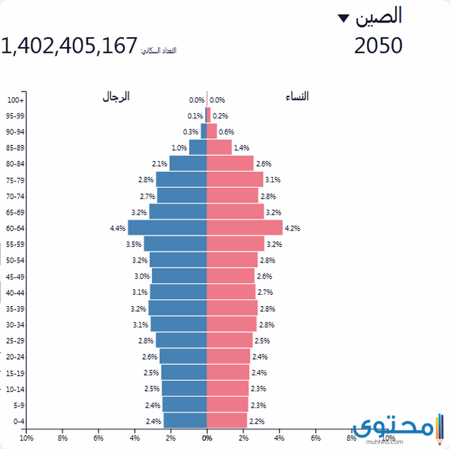 سكان الصين