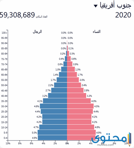 سكان جنوب أفريقيا