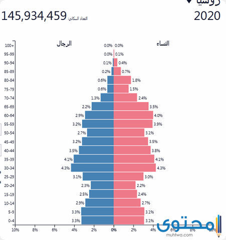 سكان روسيا