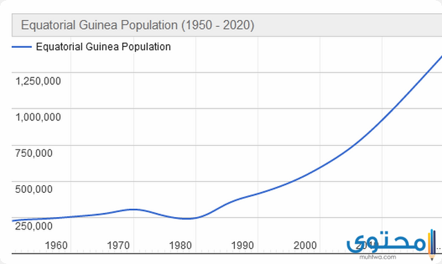 سكان غينيا الاستوائية