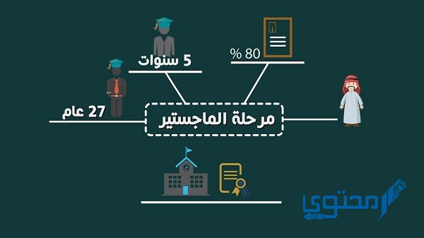 شروط الابتعاث الخارجي للماجستير