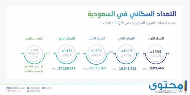 عدد سكان السعودية