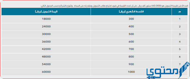 قرض 60 الف ريال من بنك التنمية