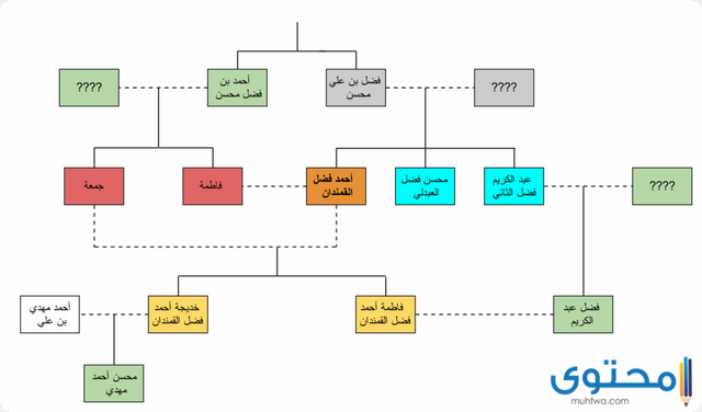 شجرة العائلة في لبنان